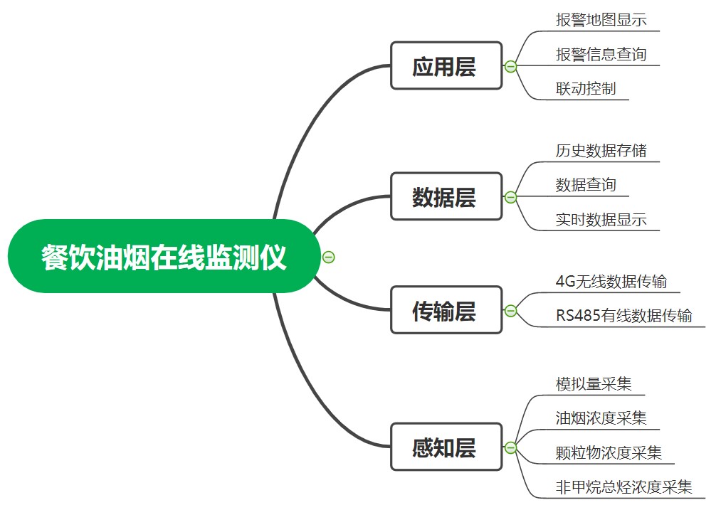 餐飲油煙監測設備